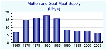 Libya. Mutton and Goat Meat Supply