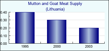 Lithuania. Mutton and Goat Meat Supply