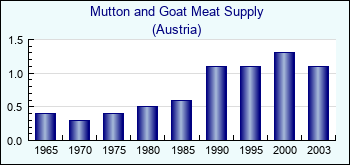 Austria. Mutton and Goat Meat Supply