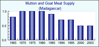 Madagascar. Mutton and Goat Meat Supply