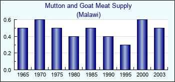 Malawi. Mutton and Goat Meat Supply