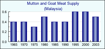 Malaysia. Mutton and Goat Meat Supply