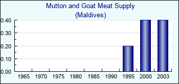 Maldives. Mutton and Goat Meat Supply