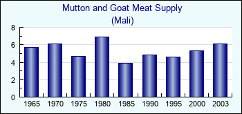 Mali. Mutton and Goat Meat Supply