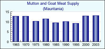 Mauritania. Mutton and Goat Meat Supply
