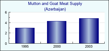 Azerbaijan. Mutton and Goat Meat Supply