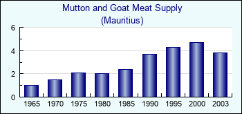 Mauritius. Mutton and Goat Meat Supply