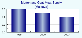 Moldova. Mutton and Goat Meat Supply