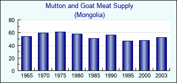 Mongolia. Mutton and Goat Meat Supply