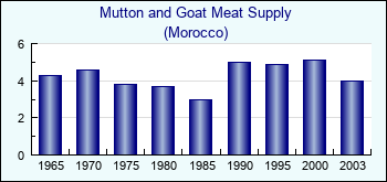 Morocco. Mutton and Goat Meat Supply