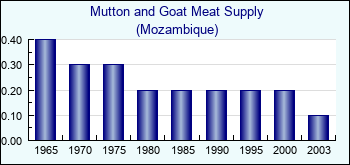 Mozambique. Mutton and Goat Meat Supply
