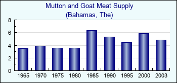 Bahamas, The. Mutton and Goat Meat Supply