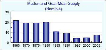 Namibia. Mutton and Goat Meat Supply