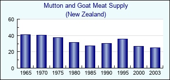 New Zealand. Mutton and Goat Meat Supply
