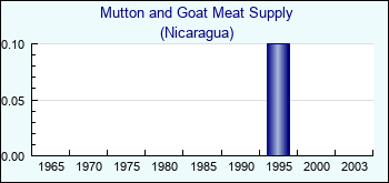 Nicaragua. Mutton and Goat Meat Supply