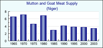 Niger. Mutton and Goat Meat Supply