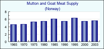Norway. Mutton and Goat Meat Supply