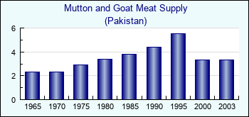 Pakistan. Mutton and Goat Meat Supply