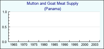 Panama. Mutton and Goat Meat Supply
