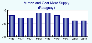 Paraguay. Mutton and Goat Meat Supply