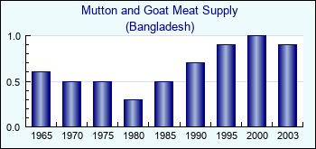 Bangladesh. Mutton and Goat Meat Supply