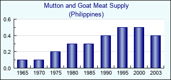 Philippines. Mutton and Goat Meat Supply