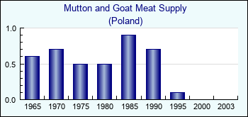 Poland. Mutton and Goat Meat Supply