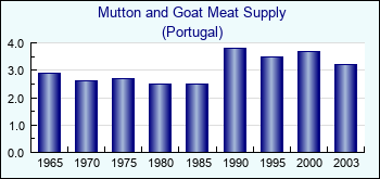 Portugal. Mutton and Goat Meat Supply