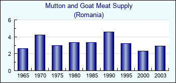 Romania. Mutton and Goat Meat Supply