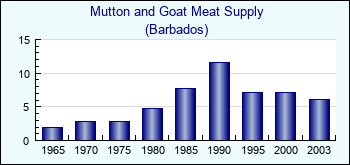 Barbados. Mutton and Goat Meat Supply