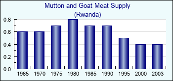 Rwanda. Mutton and Goat Meat Supply