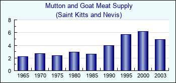 Saint Kitts and Nevis. Mutton and Goat Meat Supply