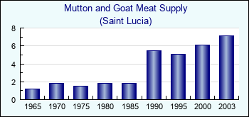 Saint Lucia. Mutton and Goat Meat Supply
