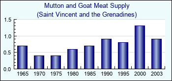 Saint Vincent and the Grenadines. Mutton and Goat Meat Supply