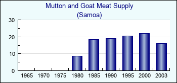 Samoa. Mutton and Goat Meat Supply