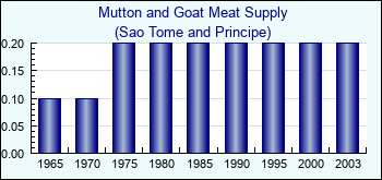 Sao Tome and Principe. Mutton and Goat Meat Supply