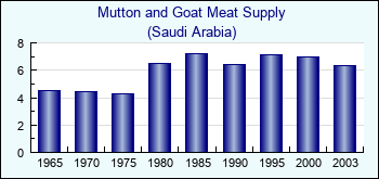 Saudi Arabia. Mutton and Goat Meat Supply