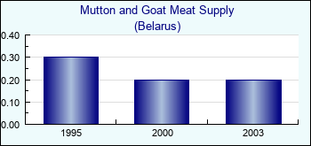 Belarus. Mutton and Goat Meat Supply