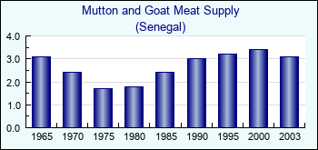 Senegal. Mutton and Goat Meat Supply