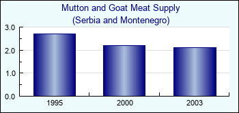 Serbia and Montenegro. Mutton and Goat Meat Supply