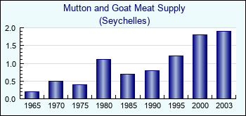 Seychelles. Mutton and Goat Meat Supply