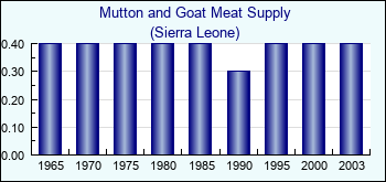 Sierra Leone. Mutton and Goat Meat Supply