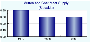 Slovakia. Mutton and Goat Meat Supply