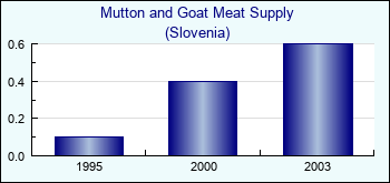 Slovenia. Mutton and Goat Meat Supply