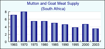 South Africa. Mutton and Goat Meat Supply