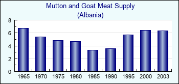 Albania. Mutton and Goat Meat Supply