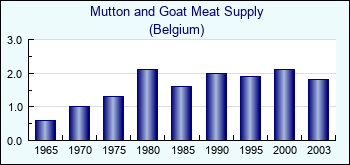 Belgium. Mutton and Goat Meat Supply