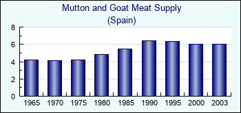 Spain. Mutton and Goat Meat Supply