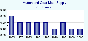 Sri Lanka. Mutton and Goat Meat Supply