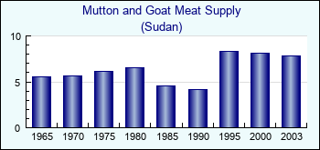 Sudan. Mutton and Goat Meat Supply